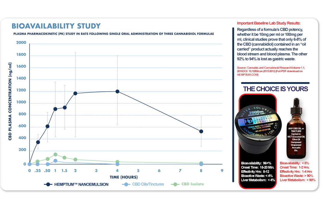 hemptium water soluble nano cbd therapeutic bioabsorption study